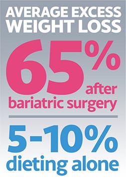 Average excess weight loss of 65% after bariatric surgery and 5-10% dieting alone