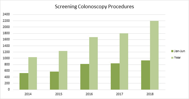colonoscopy graph